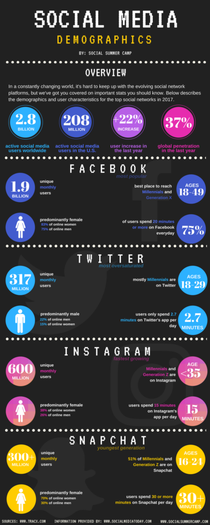 social media demographics